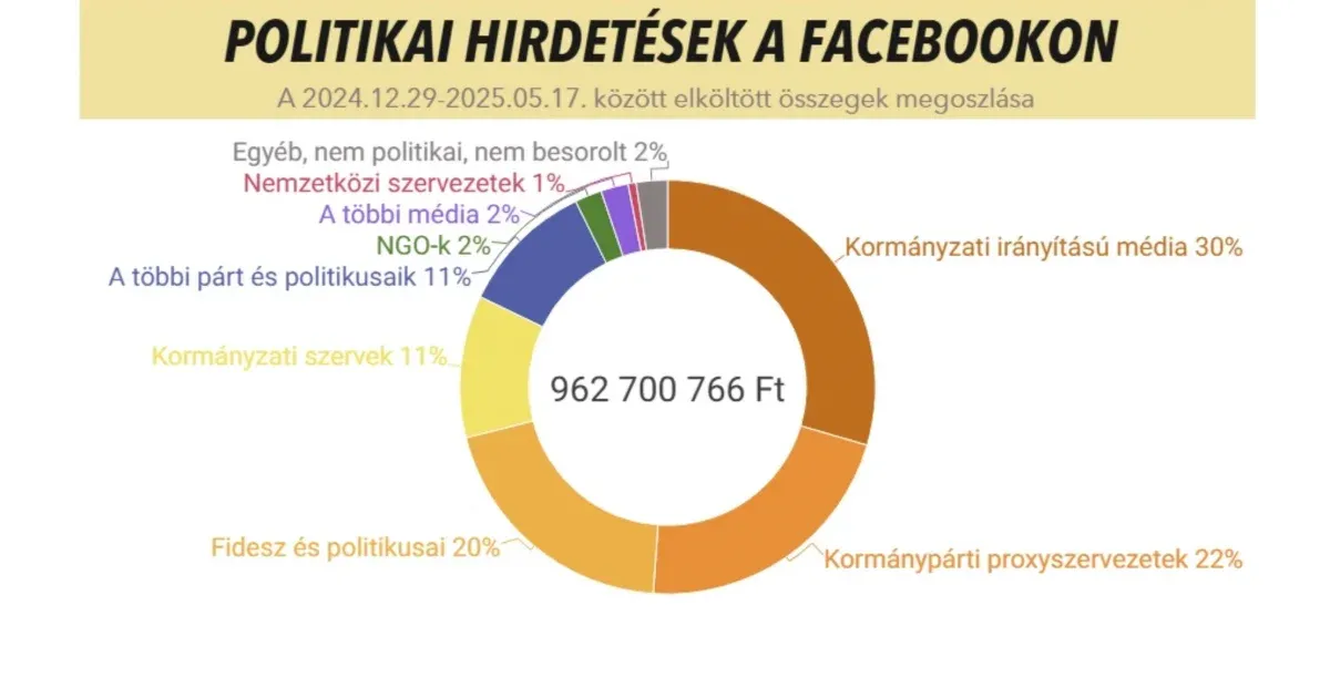 2025-ben eddig négyötödös a Fidesz többsége – a Facebookon és az Instán elköltött reklámpénzekben