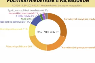 2025-ben eddig négyötödös a Fidesz többsége – a Facebookon és az Instán elköltött reklámpénzekben