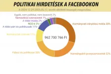 2025-ben eddig négyötödös a Fidesz többsége – a Facebookon és az Instán elköltött reklámpénzekben