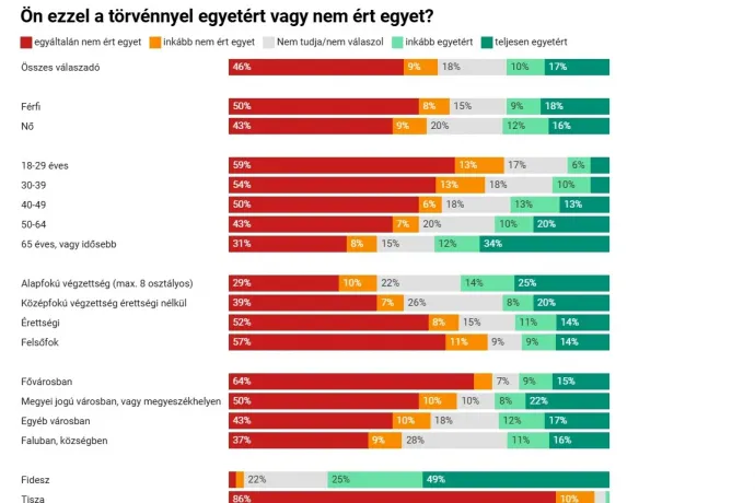 21 Kutatóközpont: Még a fideszesek között is van olyan, aki teljesen elutasítja az ellehetetlenítési törvényt
