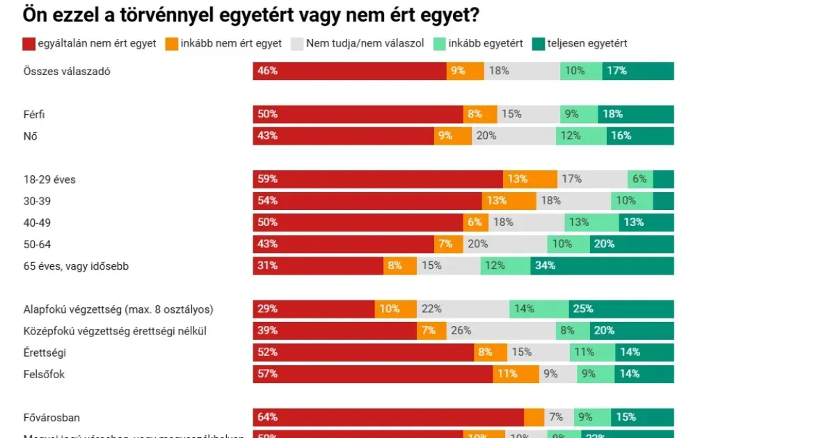 21 Kutatóközpont: Még a fideszesek között is van olyan, aki teljesen elutasítja az ellehetetlenítési törvényt