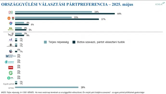Forrás: IDEA Intézet