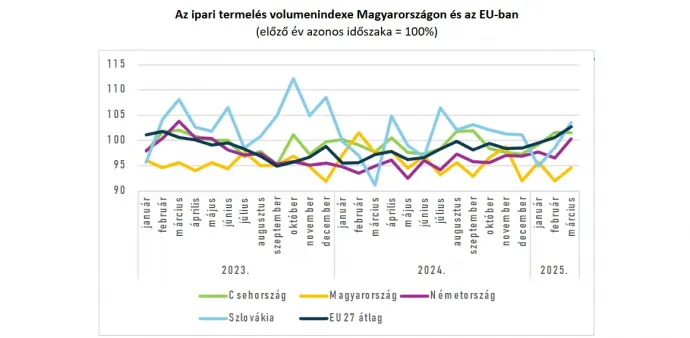 Forrás: GKI / KSH, Eurostat