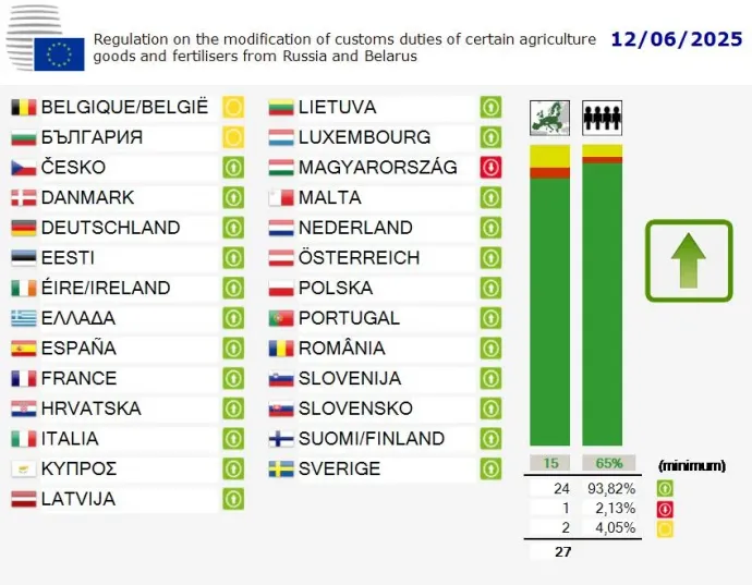 Grafika: Európai Unió Tanácsa