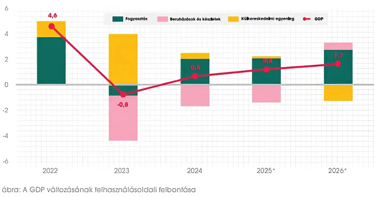 Előrejelzés: nem lesz meg az 1 százalékos gazdasági növekedés sem idén