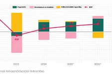 Előrejelzés: nem lesz meg az 1 százalékos gazdasági növekedés sem idén