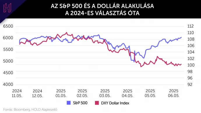 A DXY dollár index az amerikai dollár értékét hat másik fejlettpiaci devizával (euró, jen, font, kanadai dollár, svéd korona, svájci frank) szemben méri. Forrás: Bloomberg, HOLD Alapkezelő