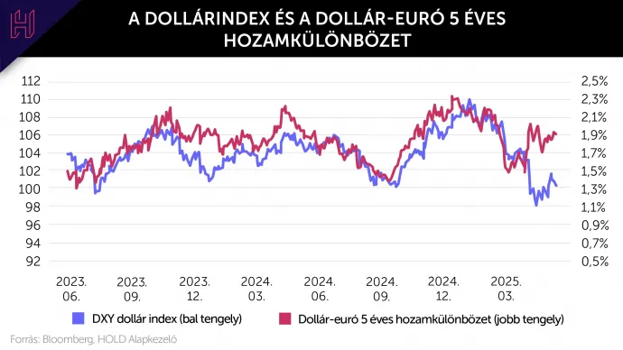 Forrás: Bloomberg, HOLD Alapkezelő
