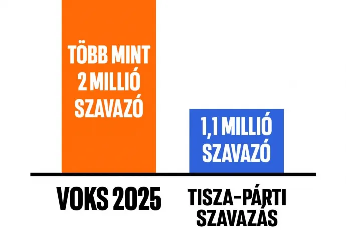 A Fidesz szerint a közvélemény-kutatások kamuk, bezzeg a Voks 2025