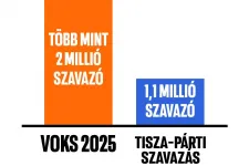 A Fidesz szerint a közvélemény-kutatások kamuk, bezzeg a Voks 2025