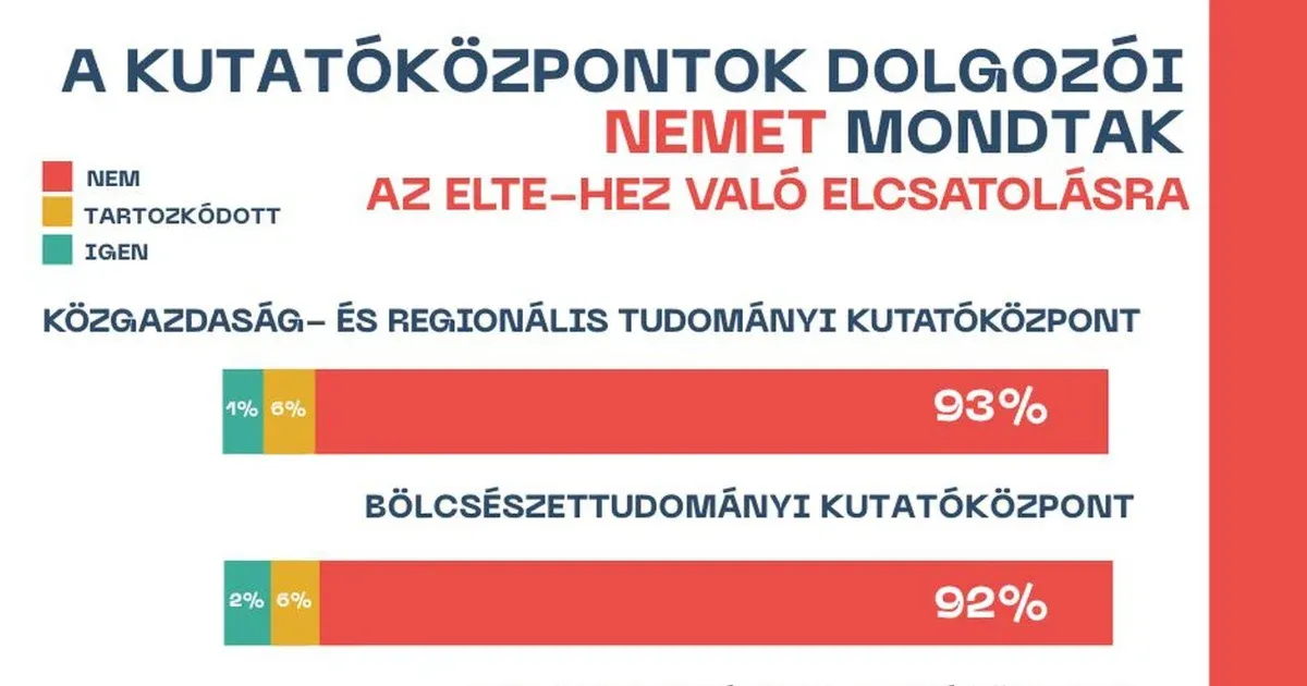Az érintett akadémiai dolgozók közel 90 százaléka elutasítja, hogy az ELTE-hez csatolják őket
