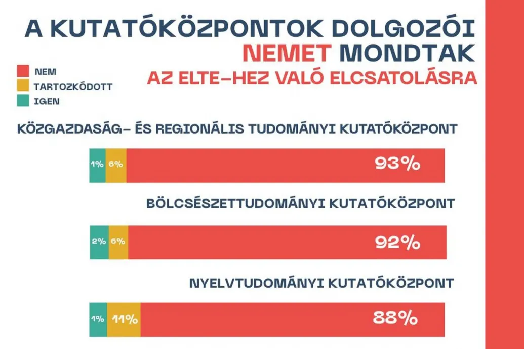 Az érintett akadémiai dolgozók közel 90 százaléka elutasítja, hogy az ELTE-hez csatolják őket – Forrás: Telex.hu
