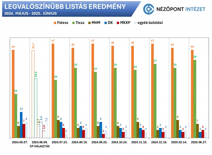 Forrás: Nézőpont Intézet