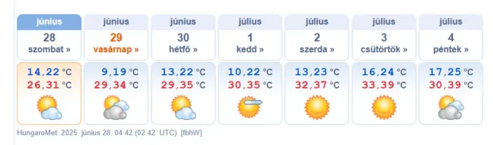 Forrás: HungaroMet