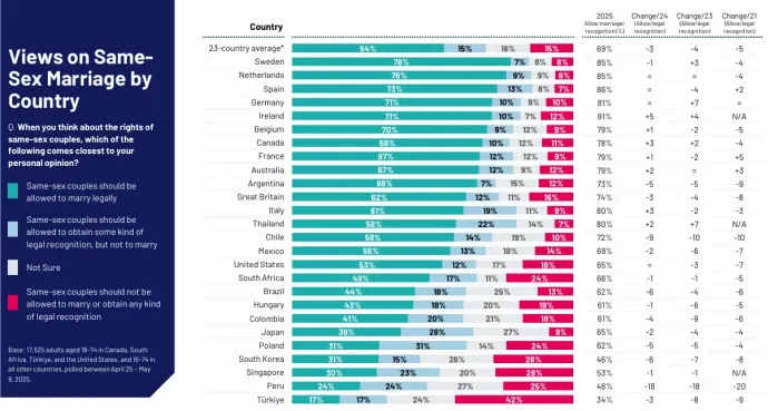 Forrás: Ipsos Pride Felmérés 2025