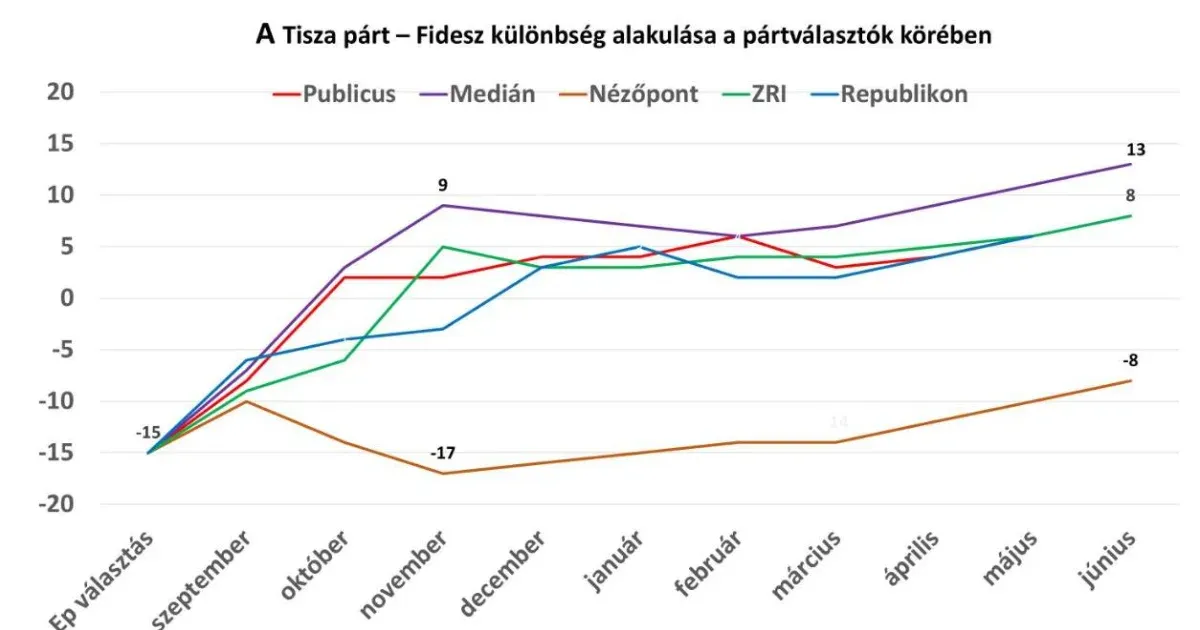 Török Gábor szerint még a Nézőpont kutatása is azt mutatja, hogy a Tisza Pártnak kedveztek az elmúlt hónapok
