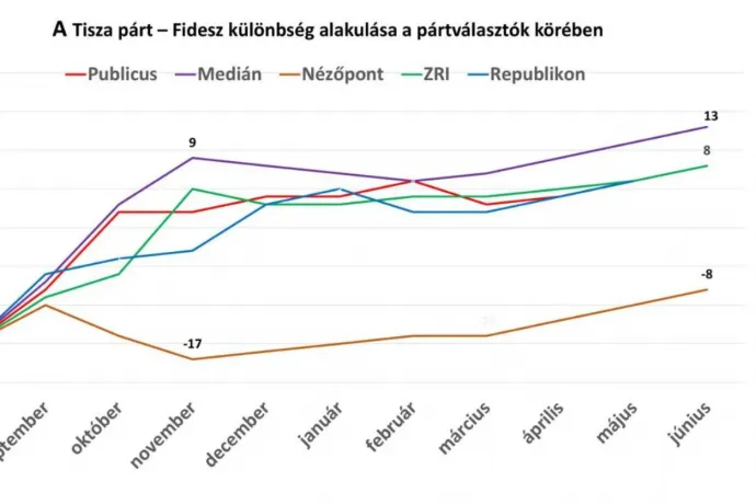 Török Gábor szerint még a Nézőpont kutatása is azt mutatja, hogy a Tisza Pártnak kedveztek az elmúlt hónapok