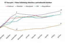 Török Gábor szerint még a Nézőpont kutatása is azt mutatja, hogy a Tisza Pártnak kedveztek az elmúlt hónapok