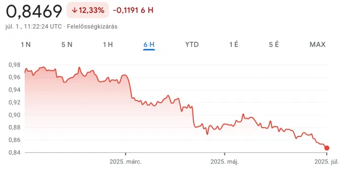 A dollár–euró árfolyam változása 2025 első félévében – Kép: Google Finance