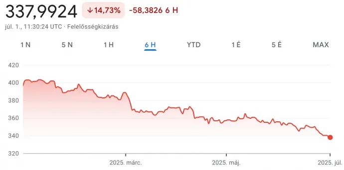 A dollár–forint árfolyam alakulása 2025 első félévében – Kép: Google Finance