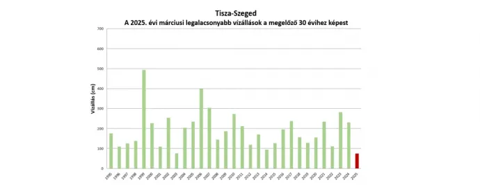 Forrás: Országos Vízügyi Főigazgatóság