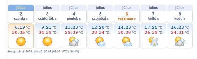 Forrás: HungaroMet
