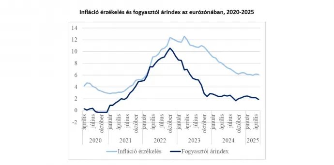 Forrás: GKI, Európai Központi Bank