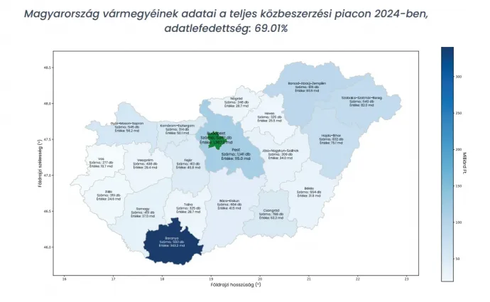 A teljes piac közbeszerzési szerződéseinek összege a megvalósítási hely alapján – Forrás: Integritás Hatóság