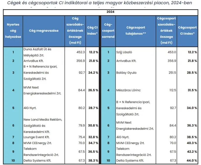 *Halmozott részesedés **Az oszlop a cégcsoportokon túl a legnagyobb részesedésű – cégcsoportba nem tartozó – cégek adatait is tartalmazza. Forrás: Integritás Hatóság