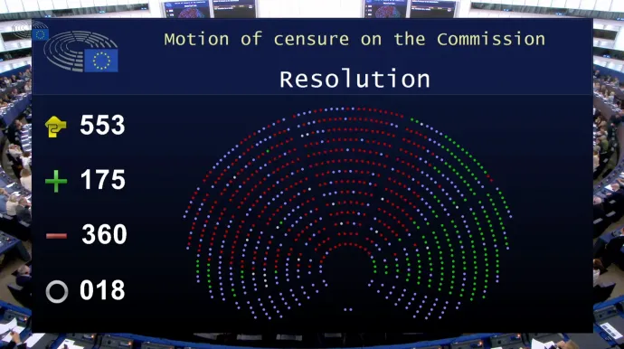 A bizalmi szavazás eredménye – Kép: Európai Parlament