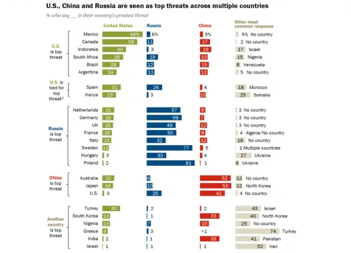 Az USA, Kína és Oroszország, mint legnagyobb fenyegetés az adott országokban – Forrás: Pew Research