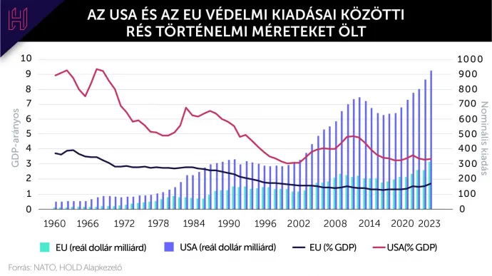 Az USA és az EU védelmi kiadásai közötti rés történelmi mértéket ölt / Forrás: NATO,HOLD Alapkezelő