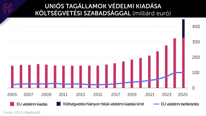 Uniós tagállamok védelmi kiadása költségvetési szabadsággal / Forrás: HOLD Alapkezelő