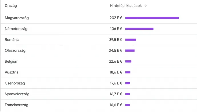 Fotó: Google Ad Transparency Center