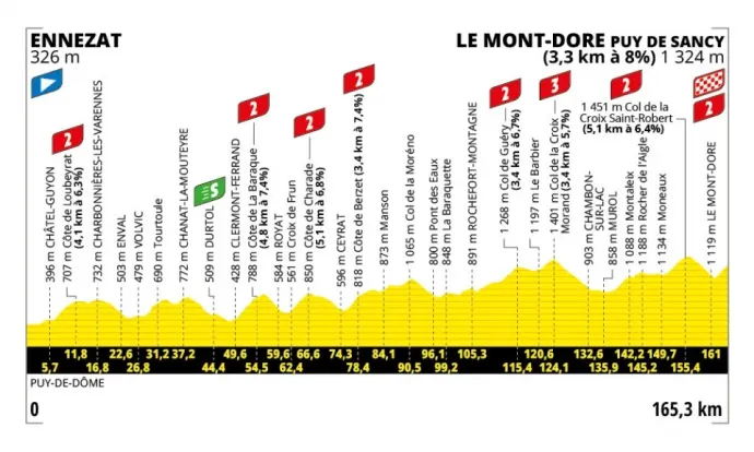 A Tour de France 10. szakaszának profilja – Forrás: letour.fr
