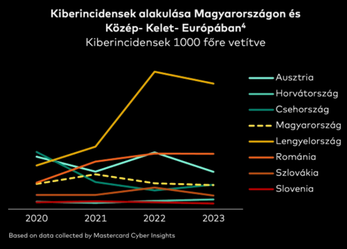 Kiberincidensek alakulása Magyarországon és Közép-Kelet-Európában / Forrás: Mastercard