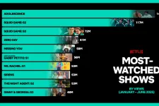 Netflix-toplista: 2025 legnézettebb sorozata a Kamaszok, legnépszerűbb filmje az Újra akcióban