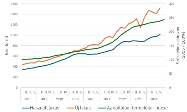 A lakáspiaci tranzakciók (darab, bal tengely) és a 10 éves lejáratú állampapírkamatok alakulása (%, jobb tengely) – Forrás: GKI-számítás KSH- és Eurostat-adatok alapján