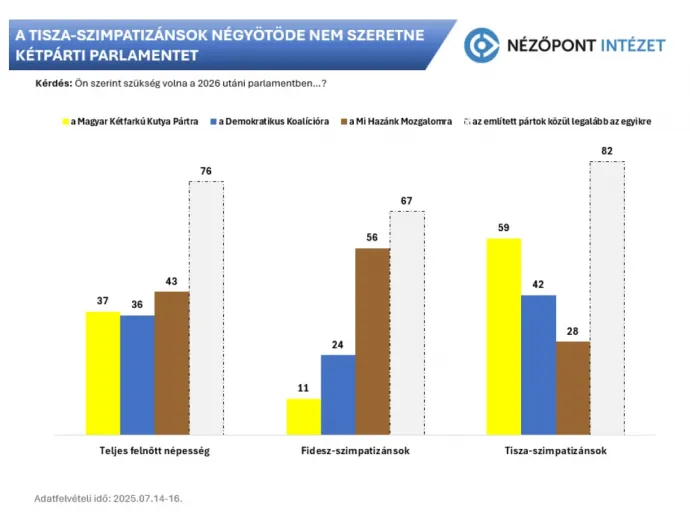 Forrás: Nézőpont Intézet