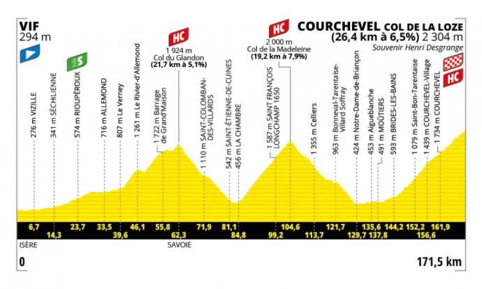 A Tour de France 18. szakaszának profilja – Forrás: letour.fr