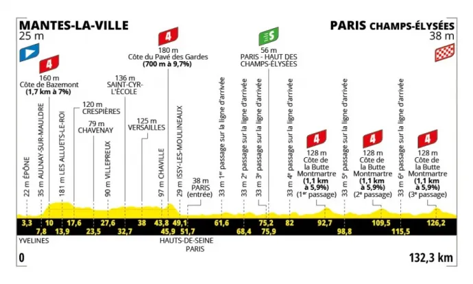 A Tour de France 21. szakaszának profilja – Forrás: letour.fr