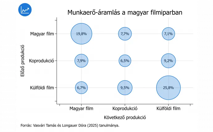 1. ábra: Munka-erőáramlás a magyar filmiparban