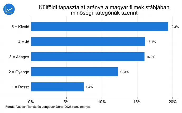 2. ábra: Külföldi tapasztalat aránya a magyar filmek stábjában minőségi kategóriák szerint – Forrás: Vasvári – Longauer (2025)