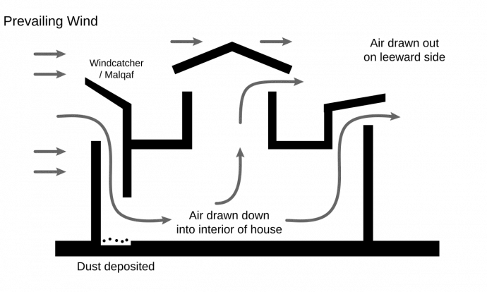 A szélfogó működési modellje – Forrás: Wikipedia
