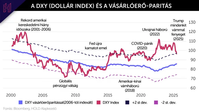 Forrás: Hold Alapkezelő, Bloomberg, FRED