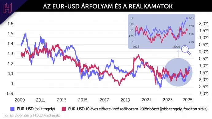 Forrás: Hold Alapkezelő, Bloomberg, FRED