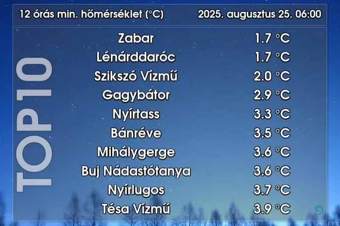 Hétfő reggel 1,7 fokot mértek Zabaron, de a héten jó idő lesz