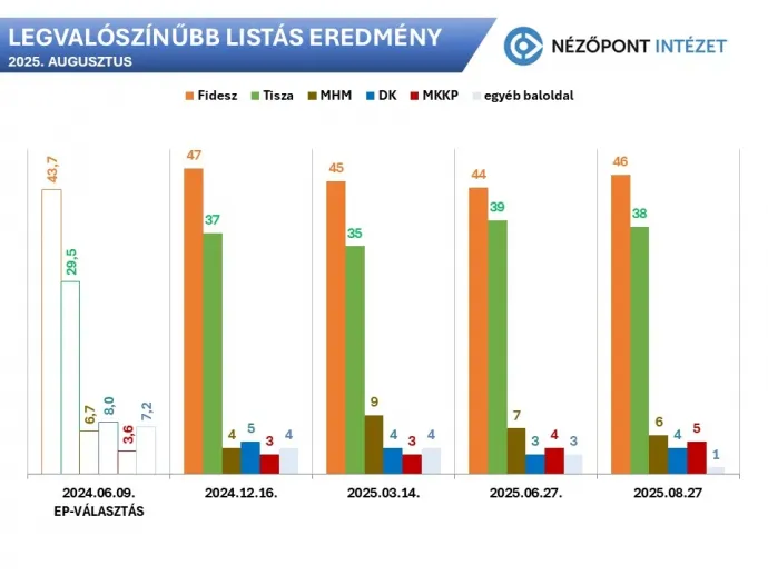 Forrás: Nézőpont Intézet