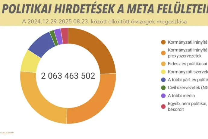 Már kétmilliárd forintnál is többet költöttek idén hirdetésekre a pártok a Facebookon és az Instagramon