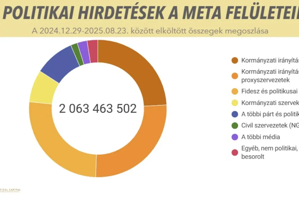 Már kétmilliárd forintnál is többet költöttek idén hirdetésekre a pártok a Facebookon és az Instagramon – Forrás: Telex.hu